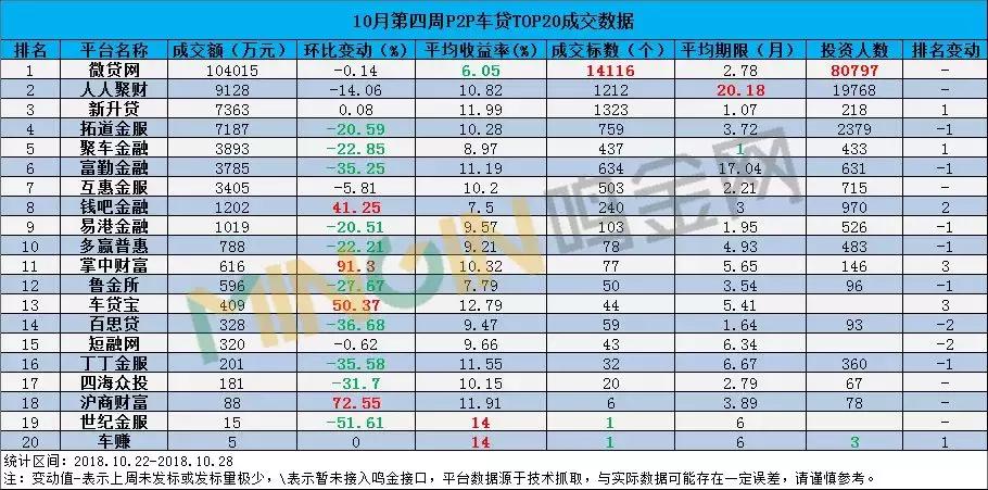 P2P车贷一周TOP20排行榜(2018.10.22-10.28)