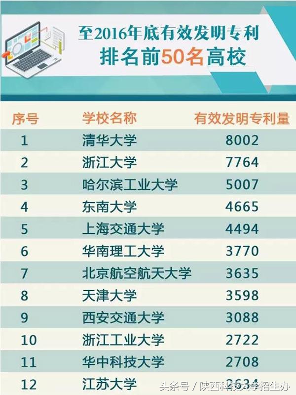 陕西科技大学怎么样?用8个排名说话!