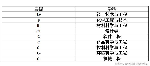 陕西科技大学怎么样?用8个排名说话!