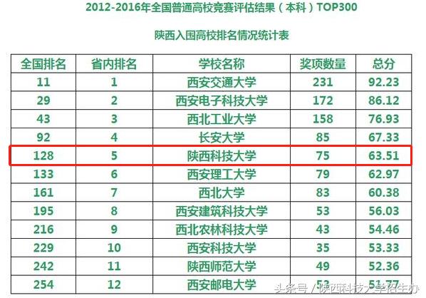 陕西科技大学怎么样?用8个排名说话!
