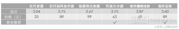 「没得比测评」——夏被选哪床?