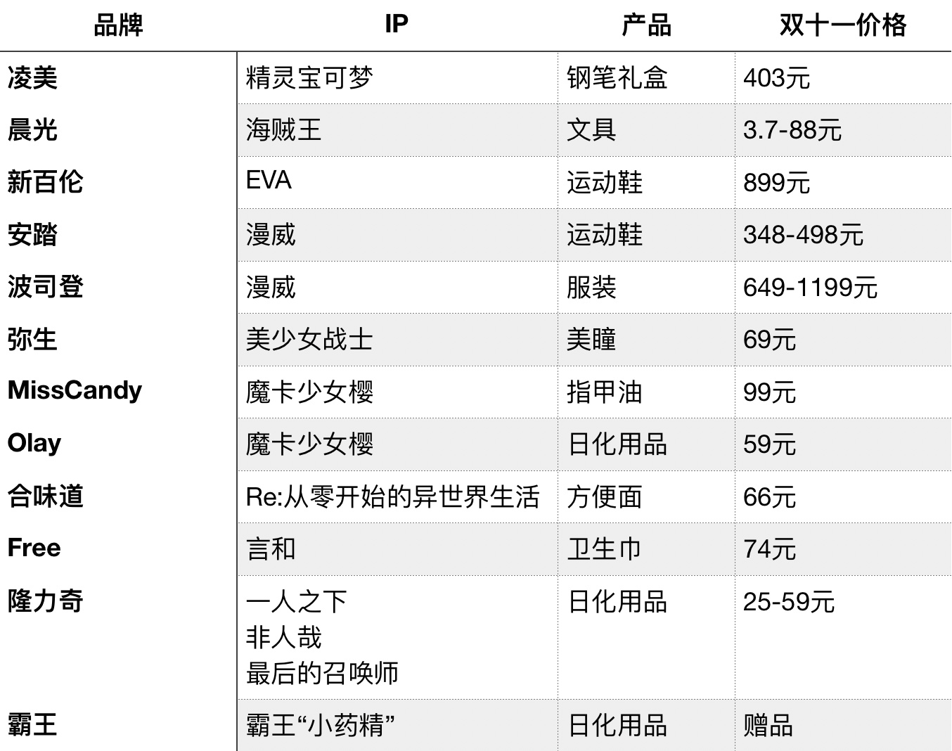 今年双十一，哪些二次元IP又被拿来“骗钱”了？