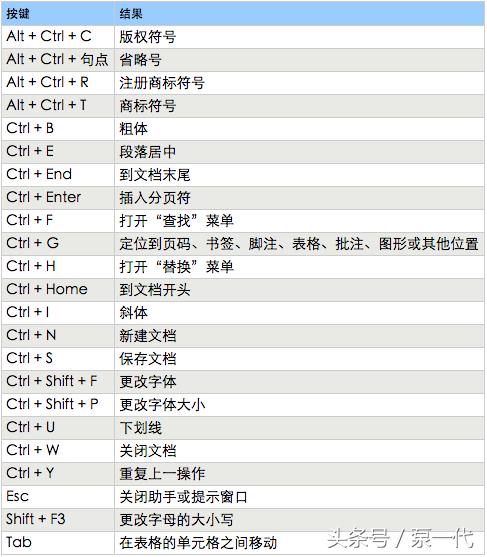 word神技巧大全,word100个神操作