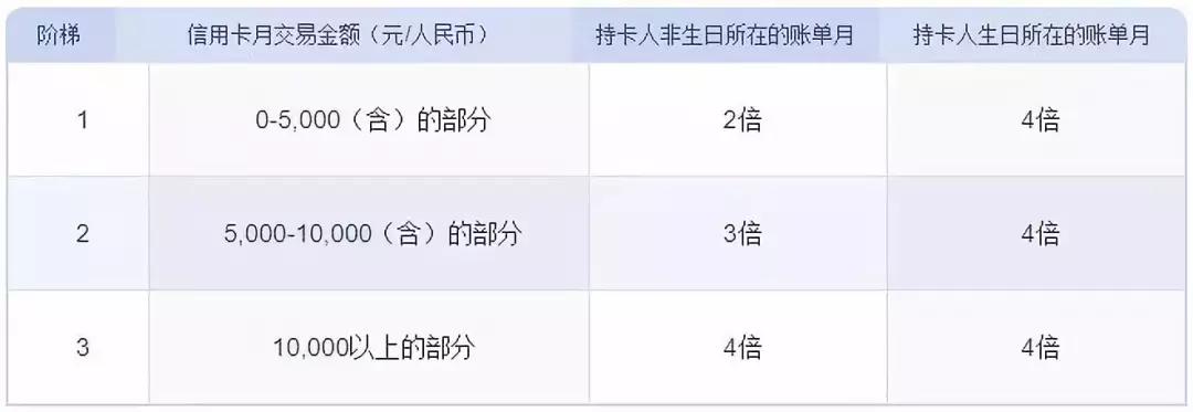 信用卡七行,信用卡汇总表