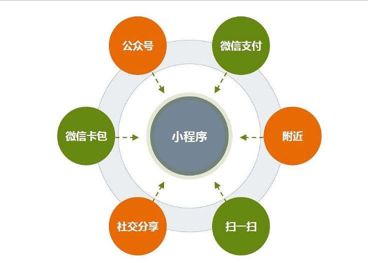 小程序限行业？你的行业适不适合做小程序？