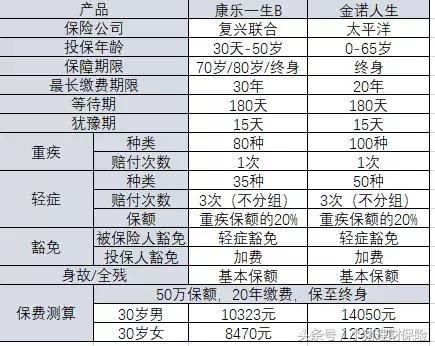 金佑人生和金诺优享哪个更适合,保险小知识有趣简短