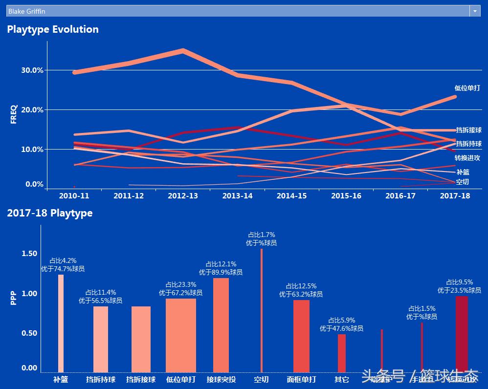 浓眉大前锋独一档格里芬,格里芬曾经的联盟第一大前锋