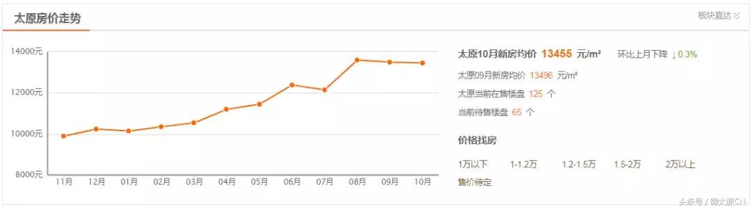 楼市出现3大信号,房价止跌回升的5大信号