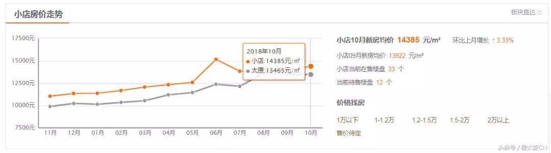 楼市出现3大信号,房价止跌回升的5大信号