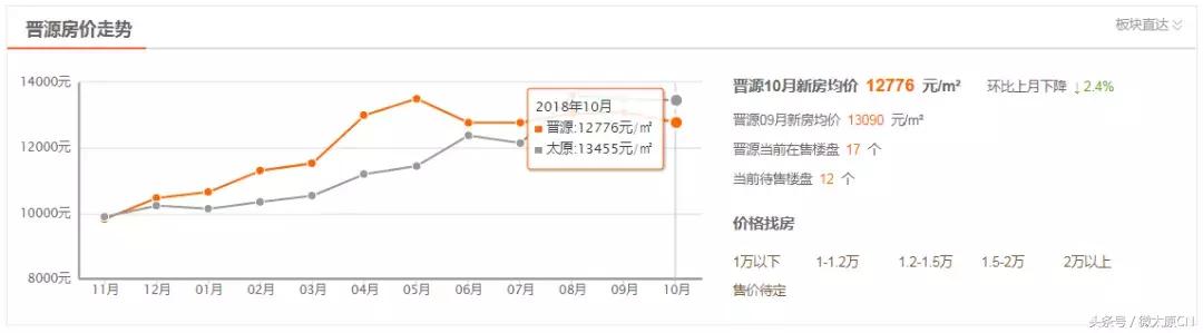楼市出现3大信号,房价止跌回升的5大信号