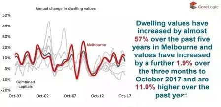 墨尔本公寓值不值得购买,墨尔本cbd公寓出售
