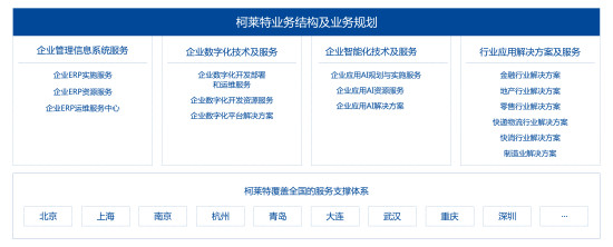 柯莱特创造奇迹,柯莱特运营