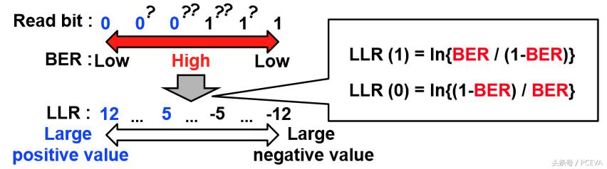 固态硬盘寿命看读取还是写入,固态硬盘ldpc智能纠错