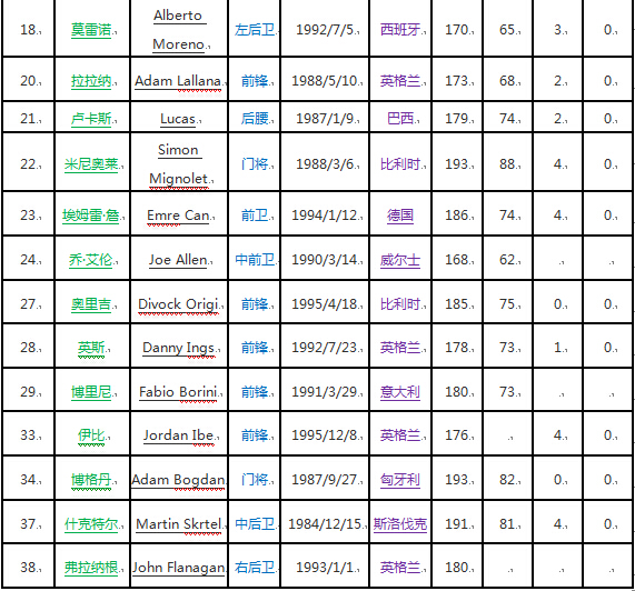 利物浦赛季表现,还记得罗杰斯时代的利物浦吗