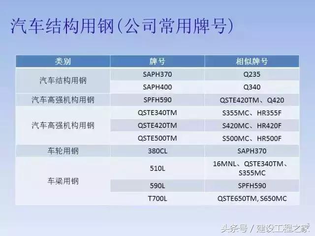 中国钢材的型号名称和代号,中国钢铁分类标准
