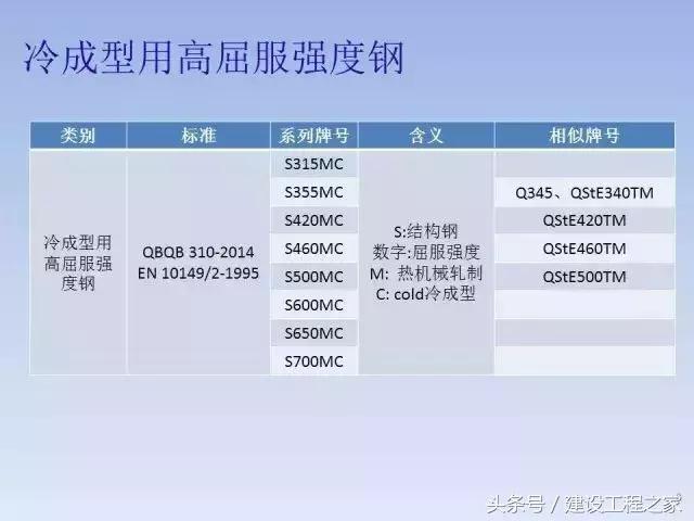 中国钢材的型号名称和代号,中国钢铁分类标准