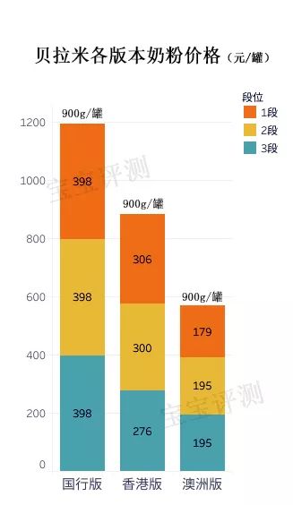 贝拉米有机儿童成长奶粉罐装进口,贝拉米奶粉和什么奶粉比较相似