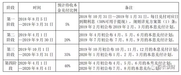 温商贷第二次分配什么时候,温商贷兑付方案备案