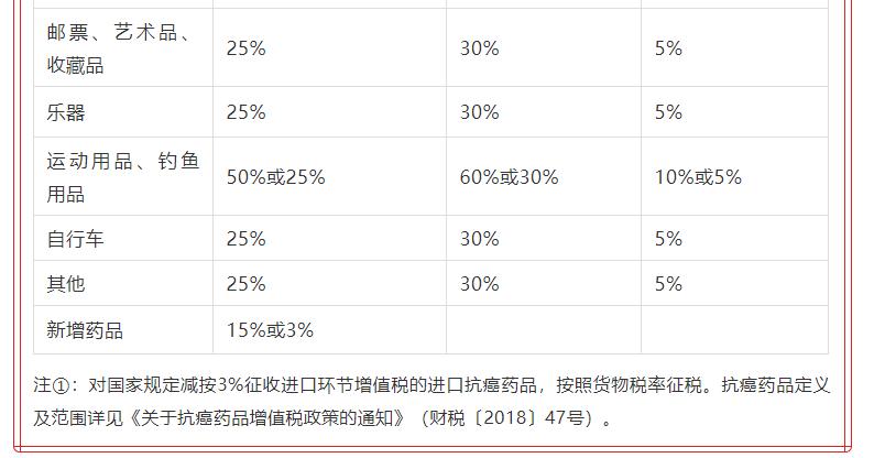 买买买国家政策,海淘行邮税