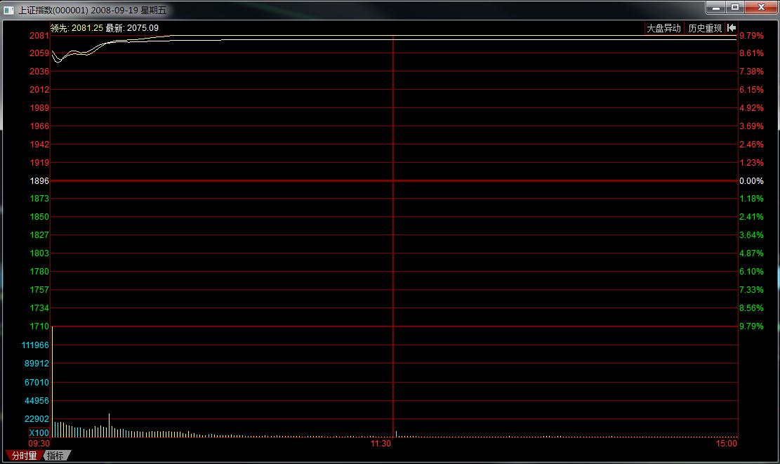 上证a股指数行情,上证a股上有年线吗