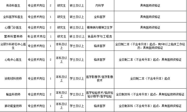 锦州医科大学附属医院招聘条件,锦州医科大学招聘
