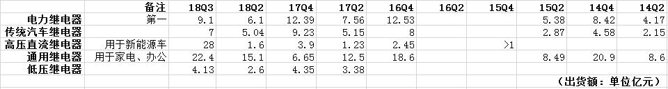 宏发股份的定位,宏发股份是中国继电器龙头吗