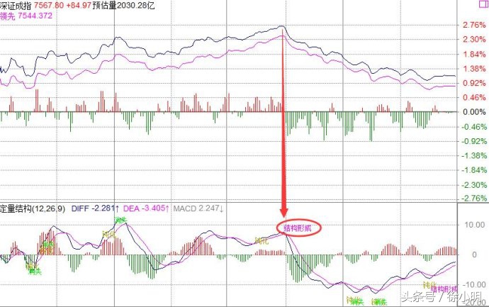 徐小明谈短线高点,徐小明多空趋势指标