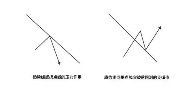 怎样寻找支撑位与阻力位,如何找有效支撑位和压力位