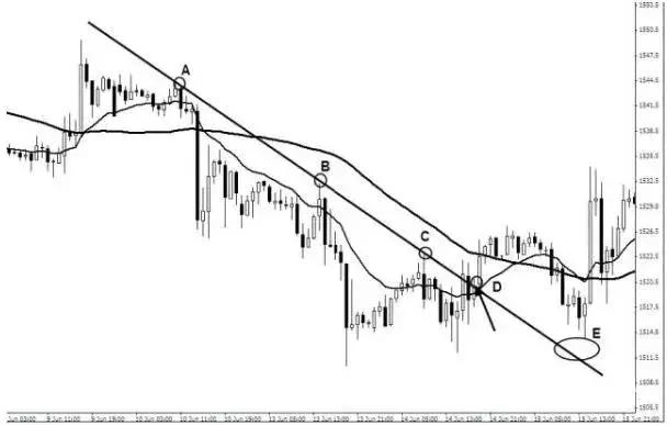 怎样寻找支撑位与阻力位,如何找有效支撑位和压力位