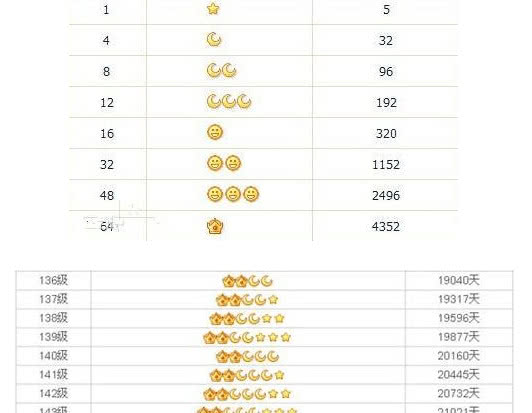 第一个满级QQ用户出现，其估价却让人觉得不可思议