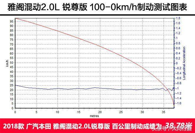 雅阁锐混动车油耗测试,雅阁混动锐酷测评视频