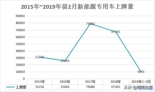 选购新能源物流车的三大误区,新能源物流车难题