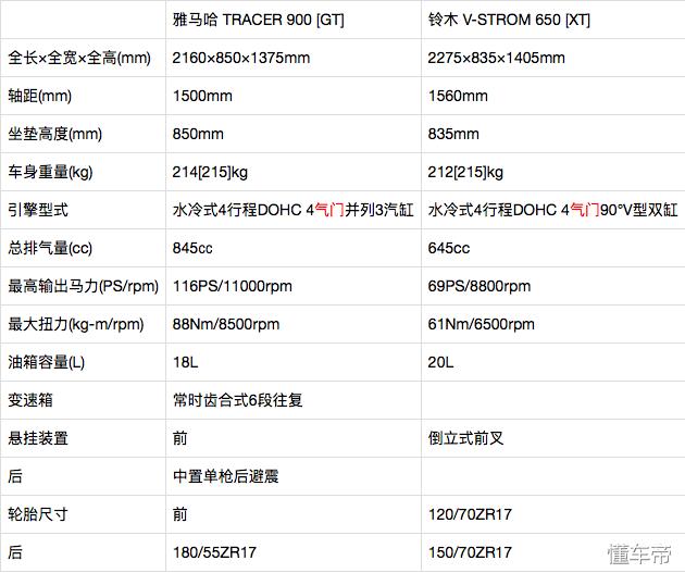 雅马哈900tracer对比铃木1050,2020款雅马哈tracer900gt骑行技巧