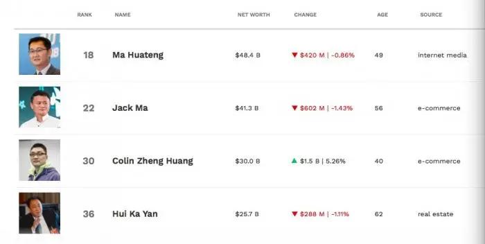 拼多多市值逼近700亿美元顶过两个百度！黄峥40岁身价300亿美元