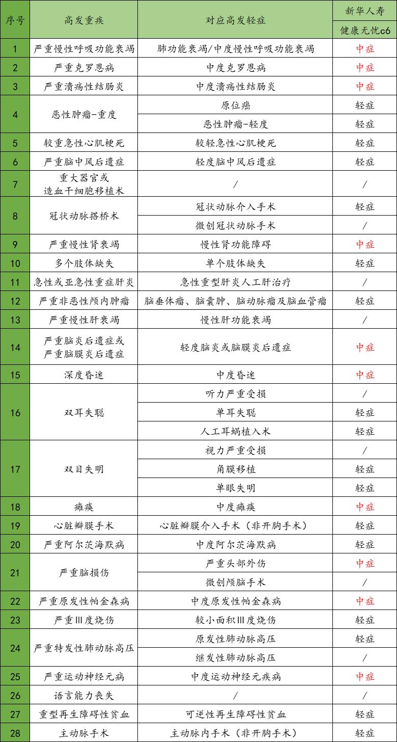 健康无忧c6款重大疾病保险怎么样,健康无忧c6的优缺点