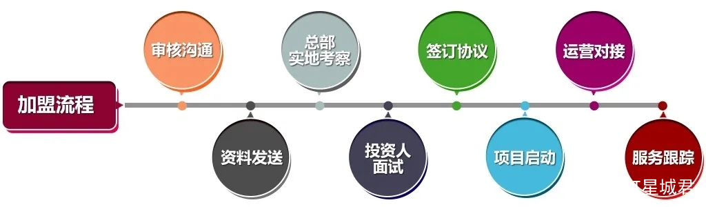 招商加盟丨星城门店招商加盟火爆进行中！想开店的你还在等什么
