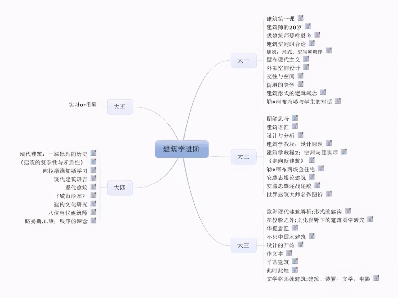 建筑学有五年制的吗,建筑学入门看什么书最好