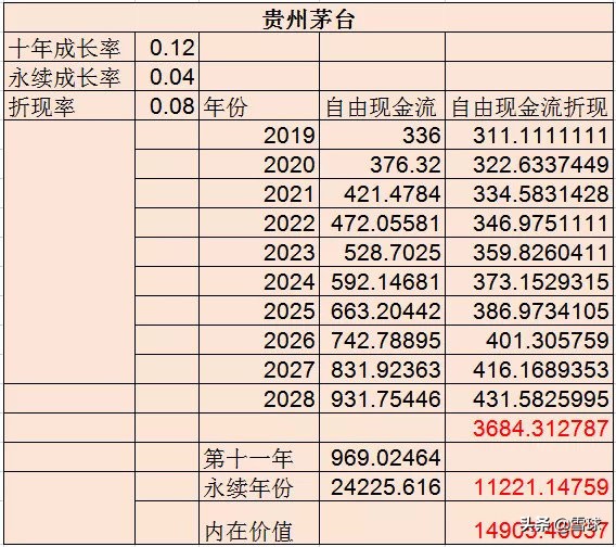 聊聊估值方法：自由现金流折现法、PEG估值法