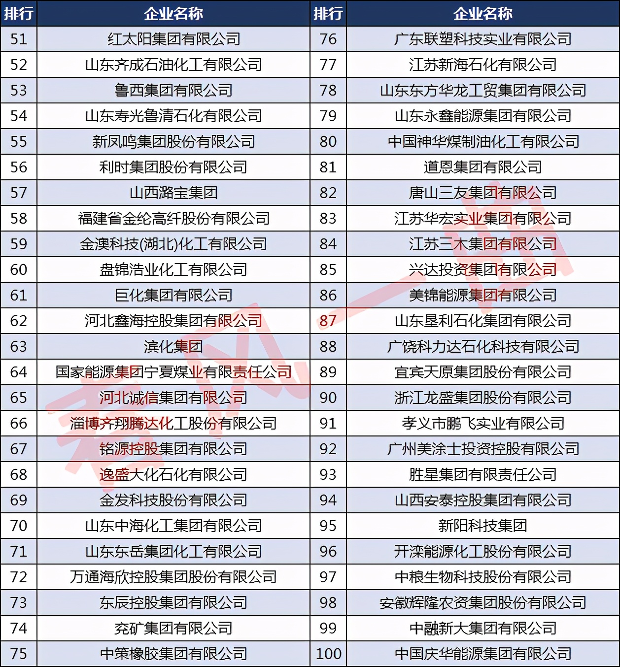 中国石油和化工企业500强名单,中国石油化工500强