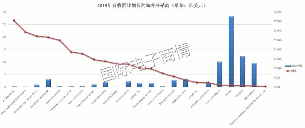 元器件代理公司100强排名,全球十大电子元器件代理商排行榜