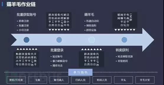 追踪掠食者：地下灰产如何撸死创业公司？