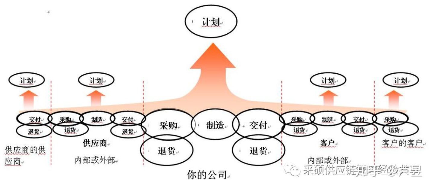 供应链管理到底是什么,深度解析什么是供应链管理