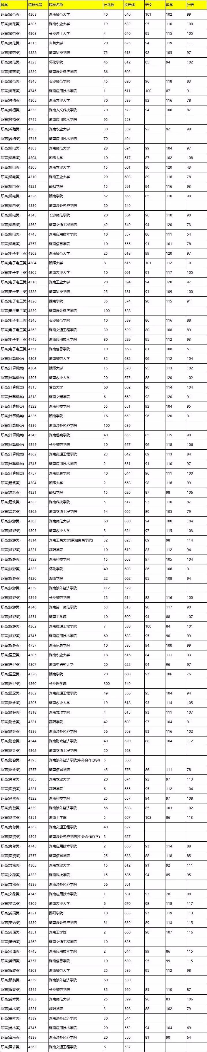 湖南本科批各院校最低投档线,2021湖南一本院校在广西的投档线