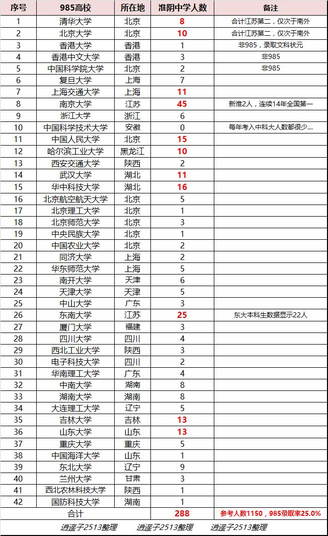 淮阴中学在苏北的排名,江苏苏北高考第一名