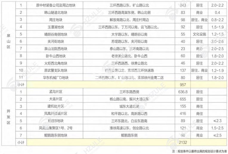 徐州新城区的开发,徐州中心城区改造