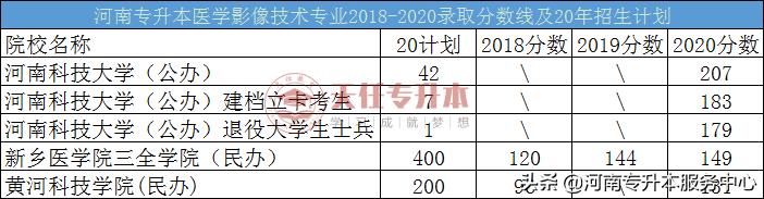 2019河南医学类专升本,河南专升本医学类有哪些学校