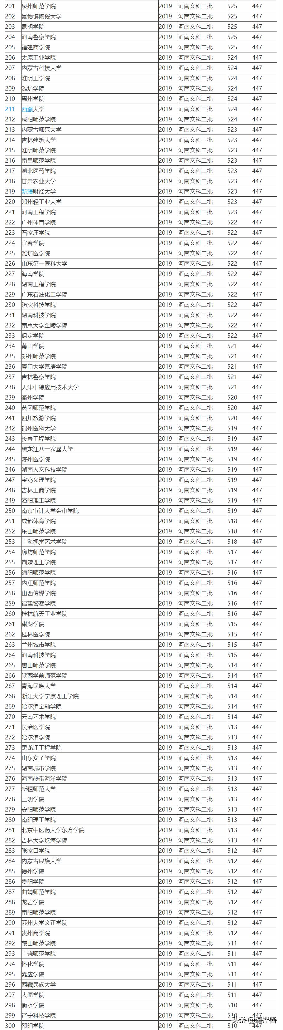 2019全国764所文科二本大学排名及投档分数线，高考志愿填报参考