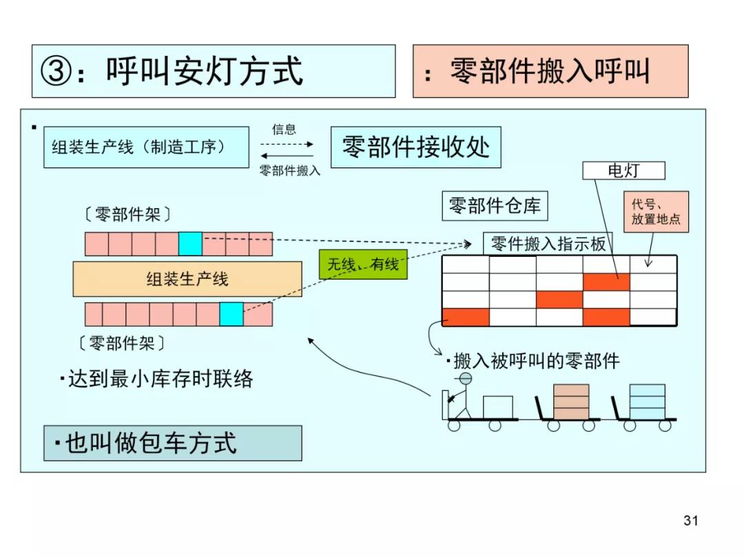 丰田物流供给方法,丰田物流规划