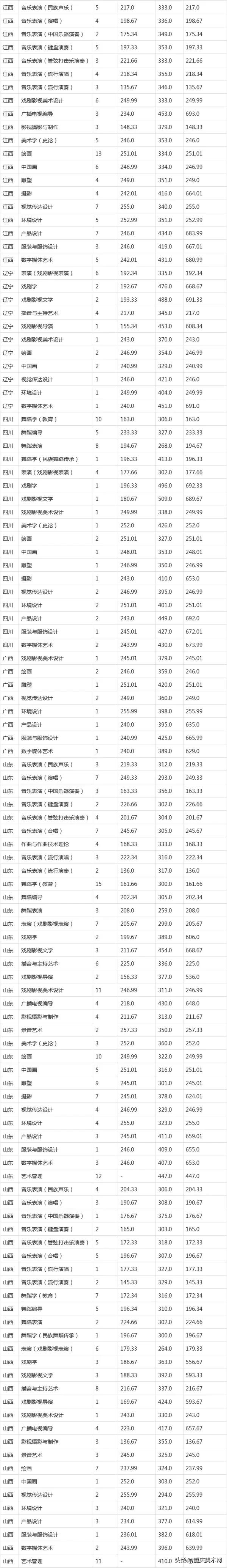 实力强又招生多的6大艺术学院，作为美术生你一定要知道