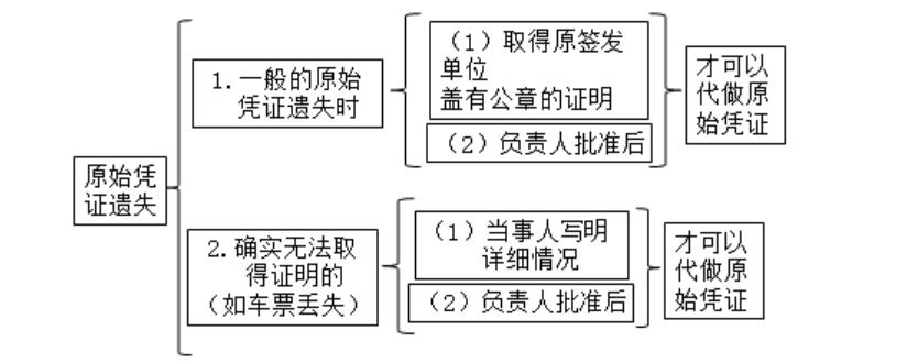 会计凭证入门知识,会计初学者怎么写凭证